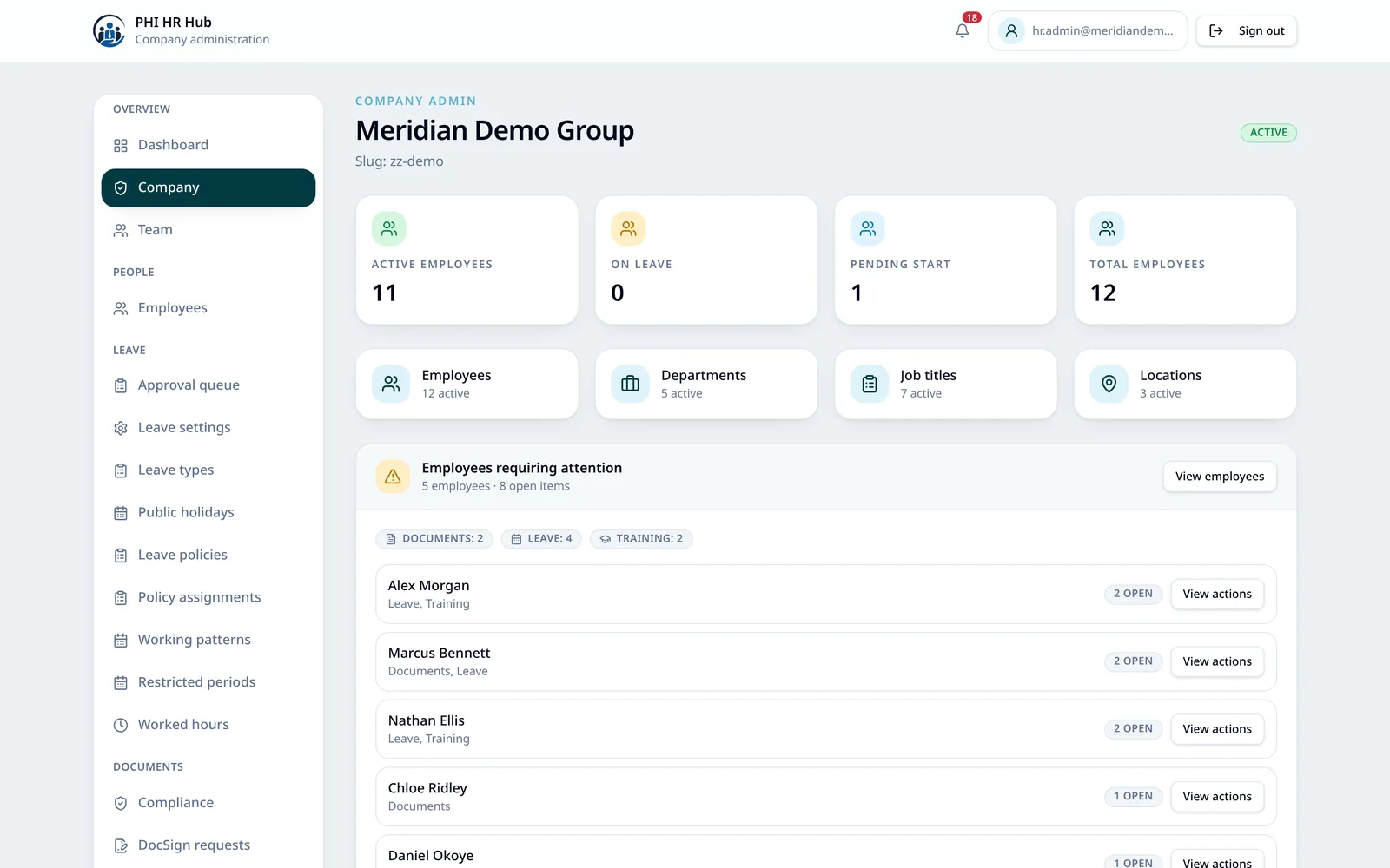 PHI HR company administration dashboard showing active employee counts, department and location totals, and an Employees requiring attention list, using synthetic demo data.
